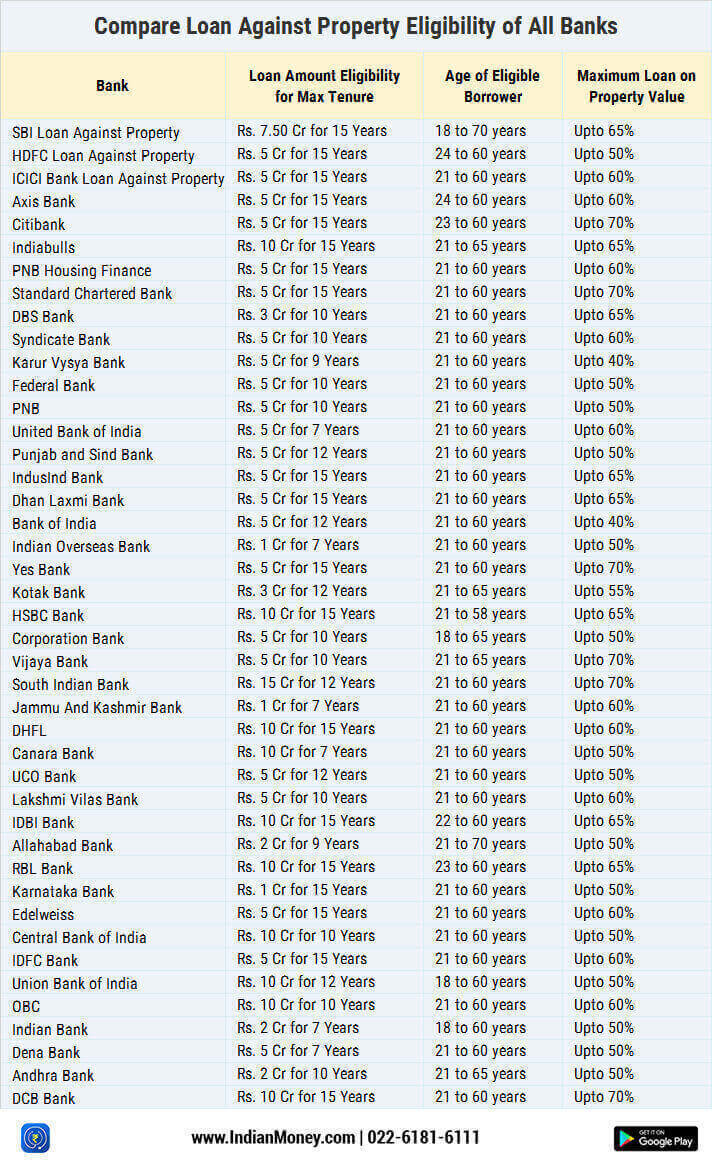 Loan Against Property Interest Rates
